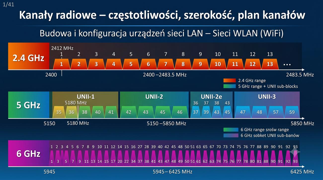 Kanały radiowe – mapa widma 2,4 / 5 / 6 GHz