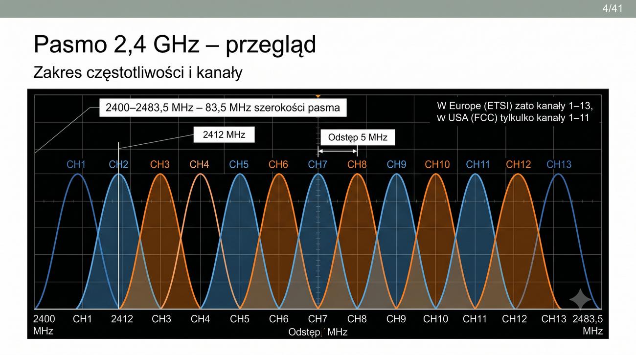 Mapa widma 2,4 GHz z kanałami 1–13