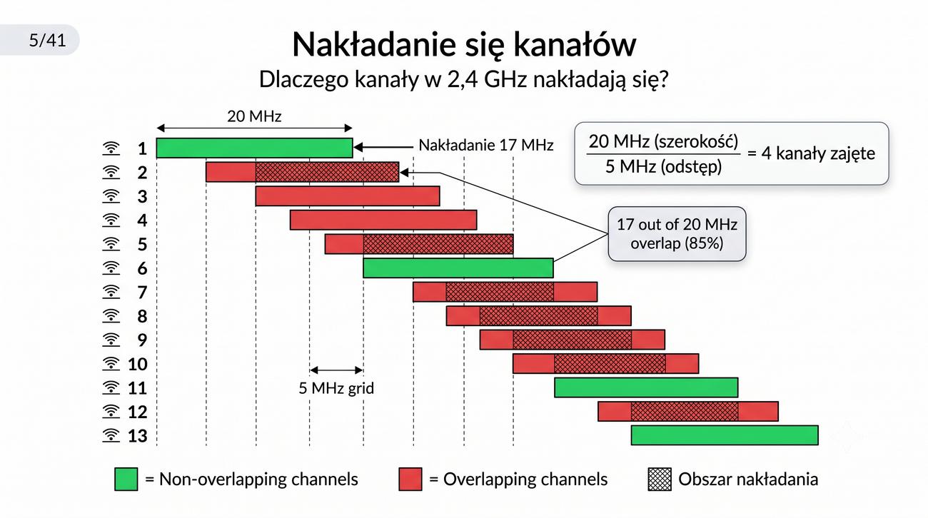 Wykres słupkowy nakładających się kanałów 1–13