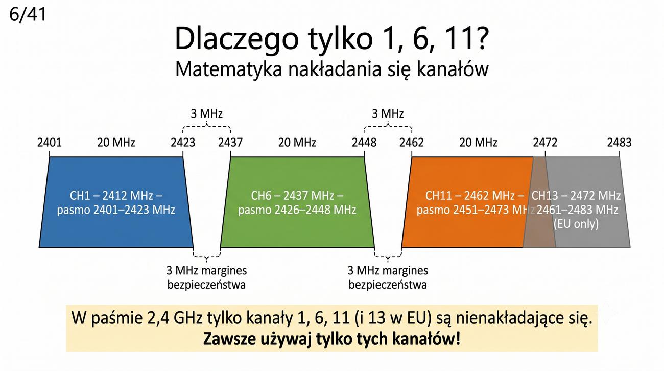 Trzy pasma 20 MHz obok siebie – kanały 1, 6, 11