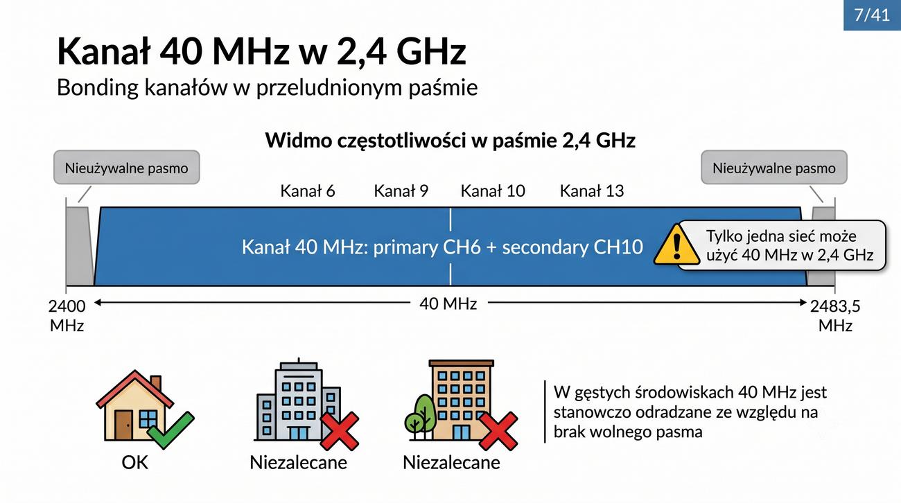 Kanał 40 MHz zajmujący całe pasmo 2,4 GHz