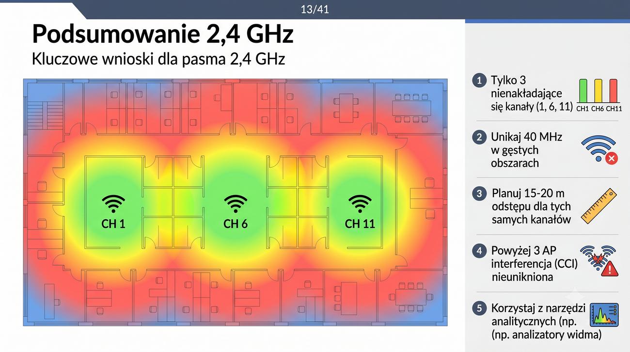 Mapa cieplna 2,4 GHz z 3 AP