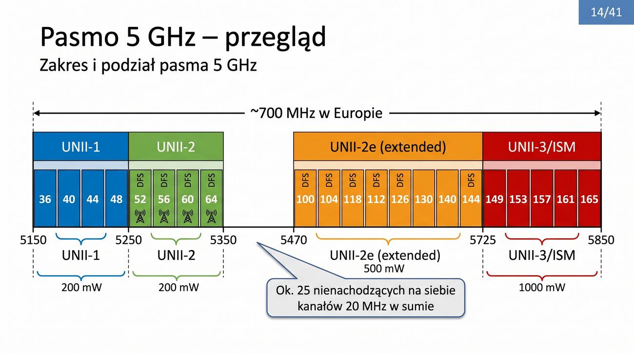 Mapa widma 5 GHz z podziałem na UNII