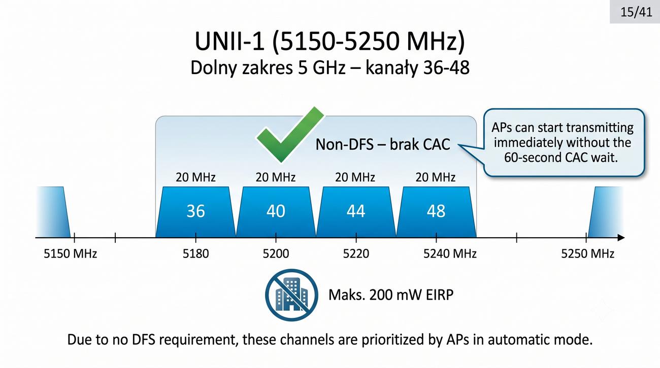 Kanały 36–48 na mapie widma