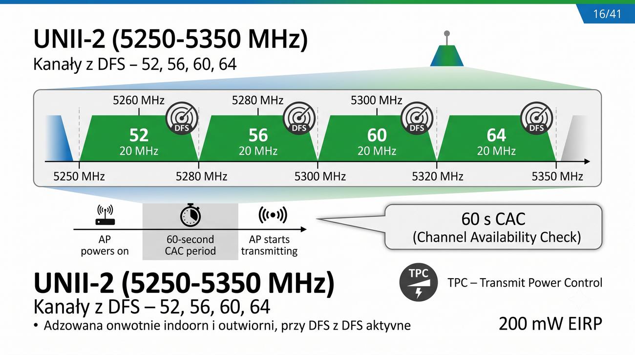 Kanały 52–64 z oznaczeniem DFS
