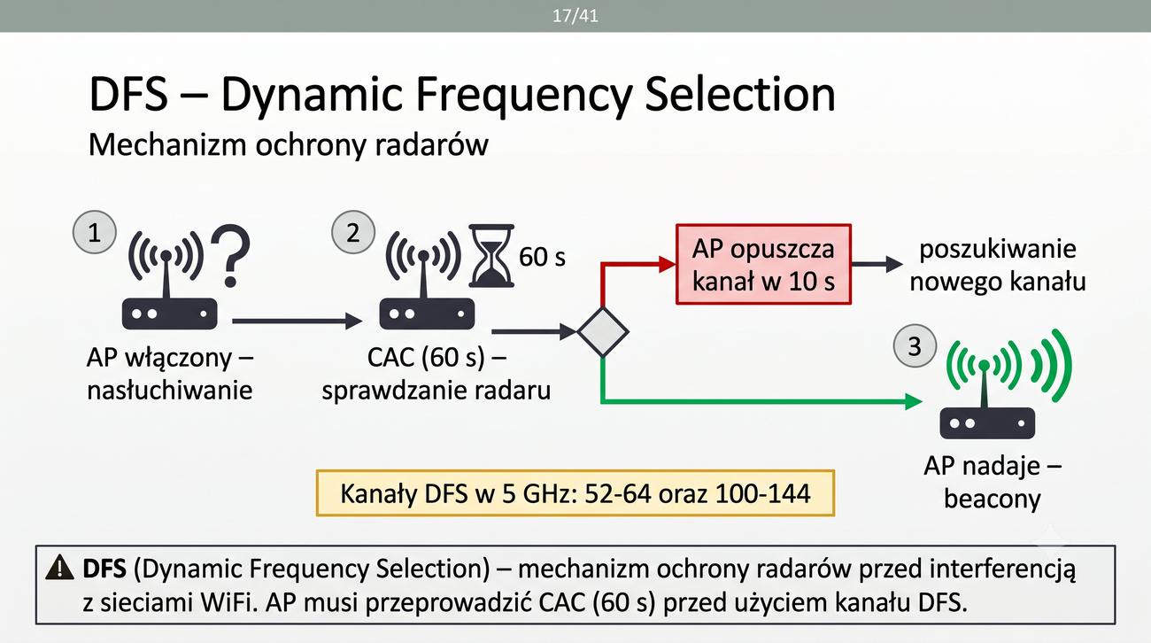 Diagram sekwencji DFS – AP czeka, sprawdza, używa