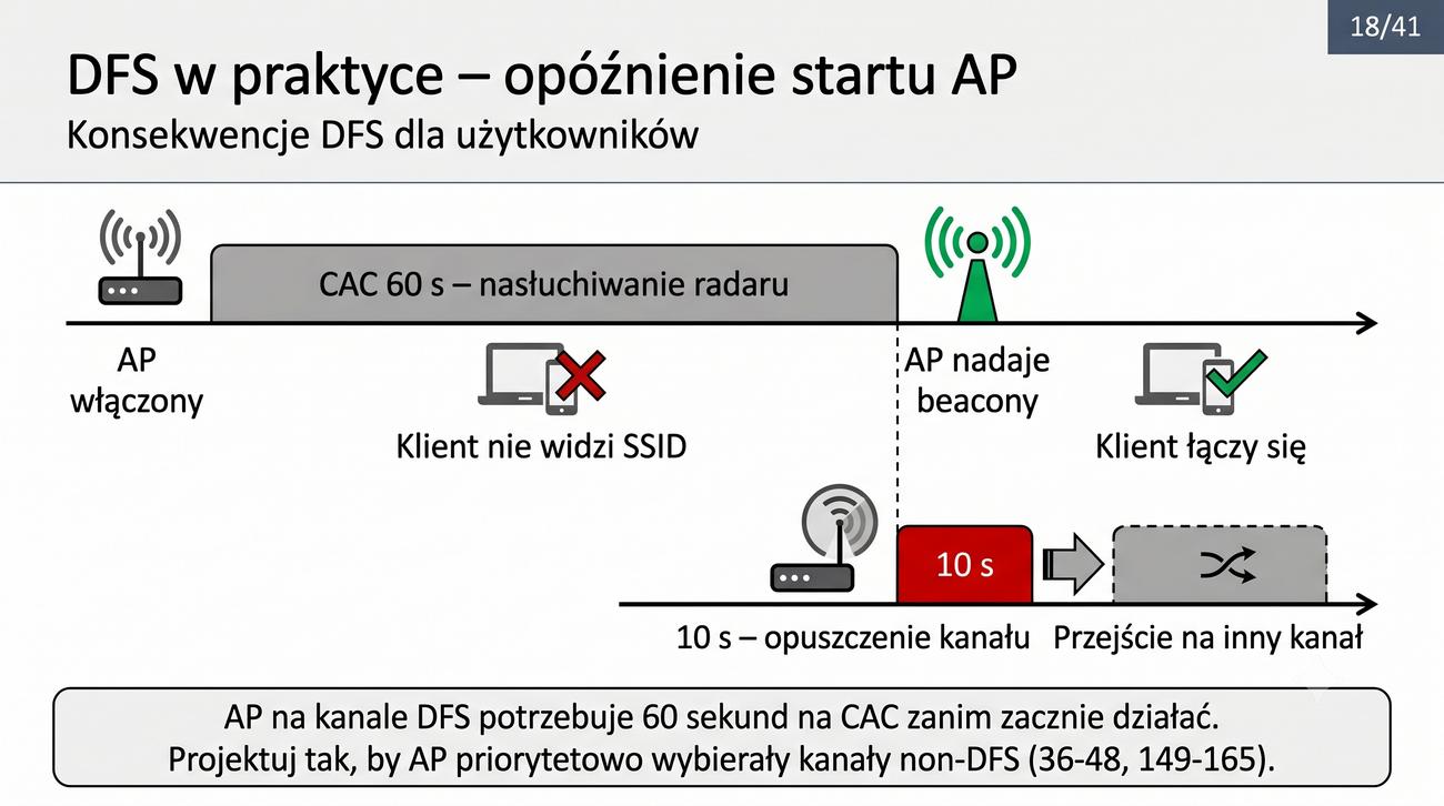 Oś czasu: AP włączony → CAC 60s → beacon → klient się łączy