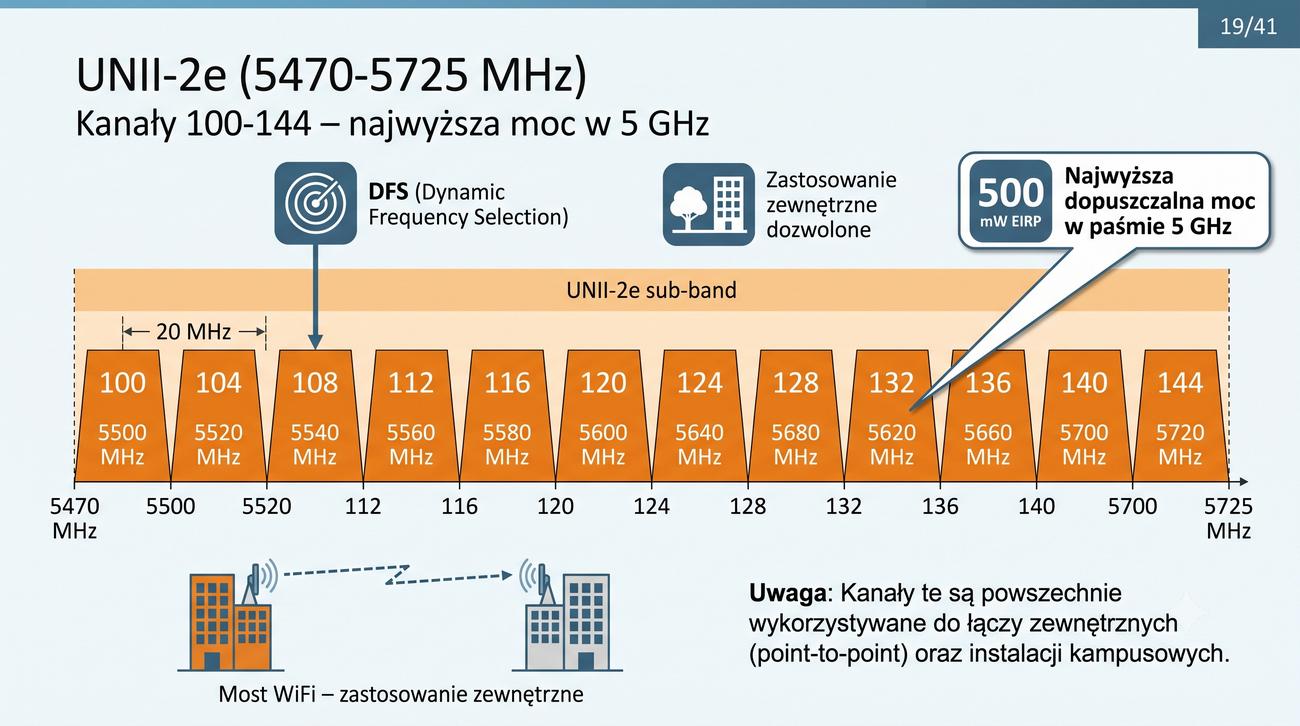 Kanały 100–144 na mapie widma