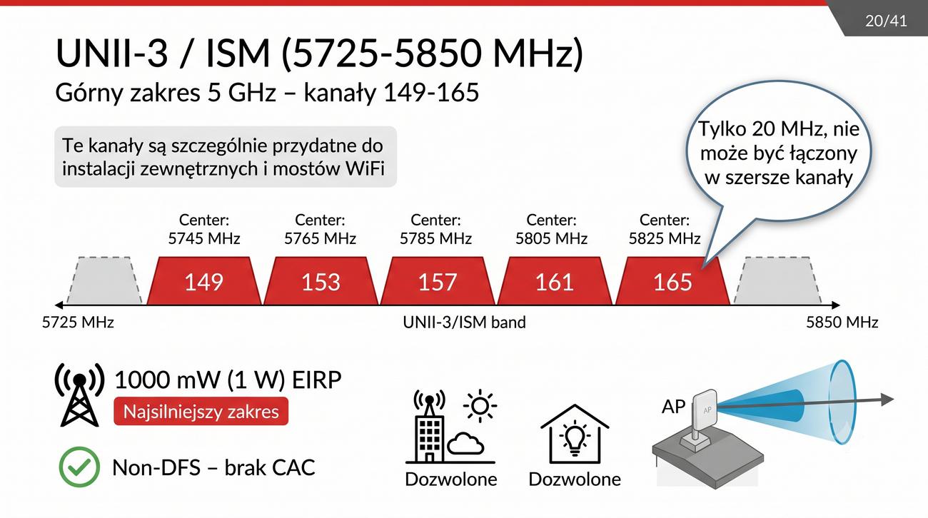 Kanały 149–165 na mapie widma