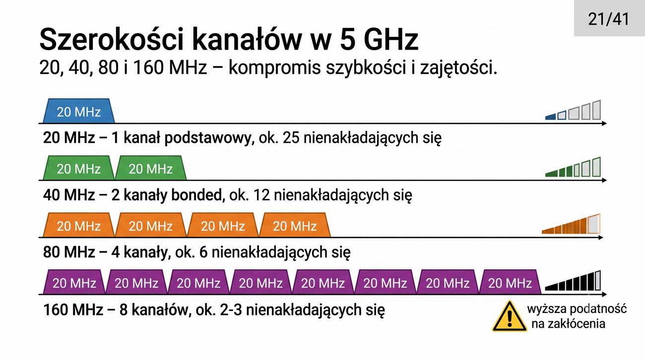 Wizualizacja kanałów 20, 40, 80, 160 MHz w 5 GHz