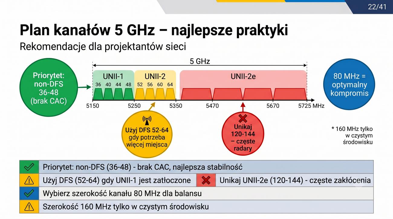 Plan kanałów 5 GHz z rekomendacjami