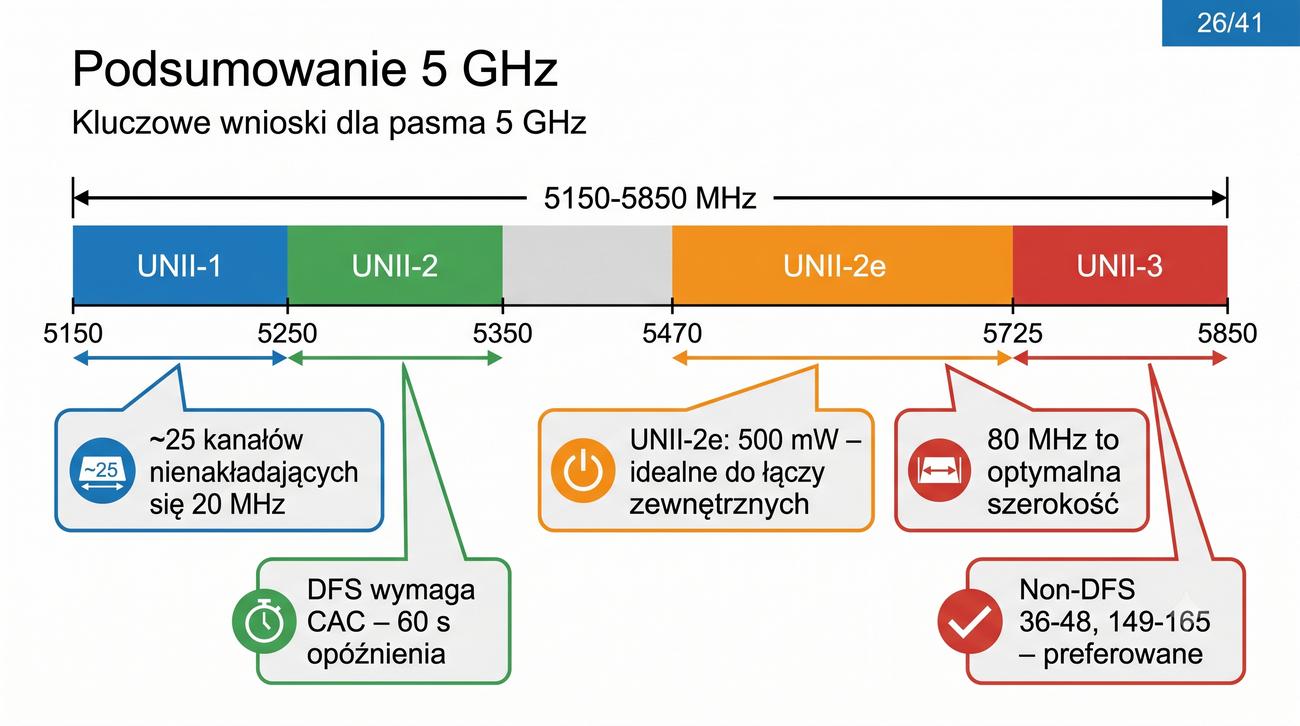 Mapa widma 5 GHz z wszystkimi podzakresami