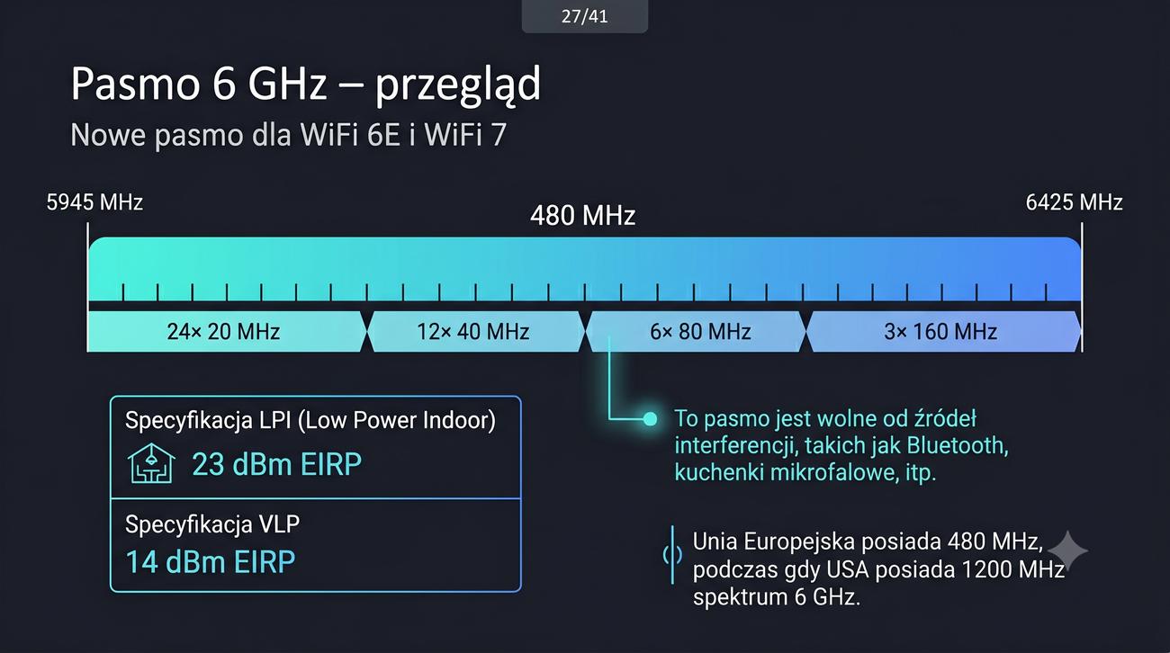 Mapa widma 6 GHz z kanałami