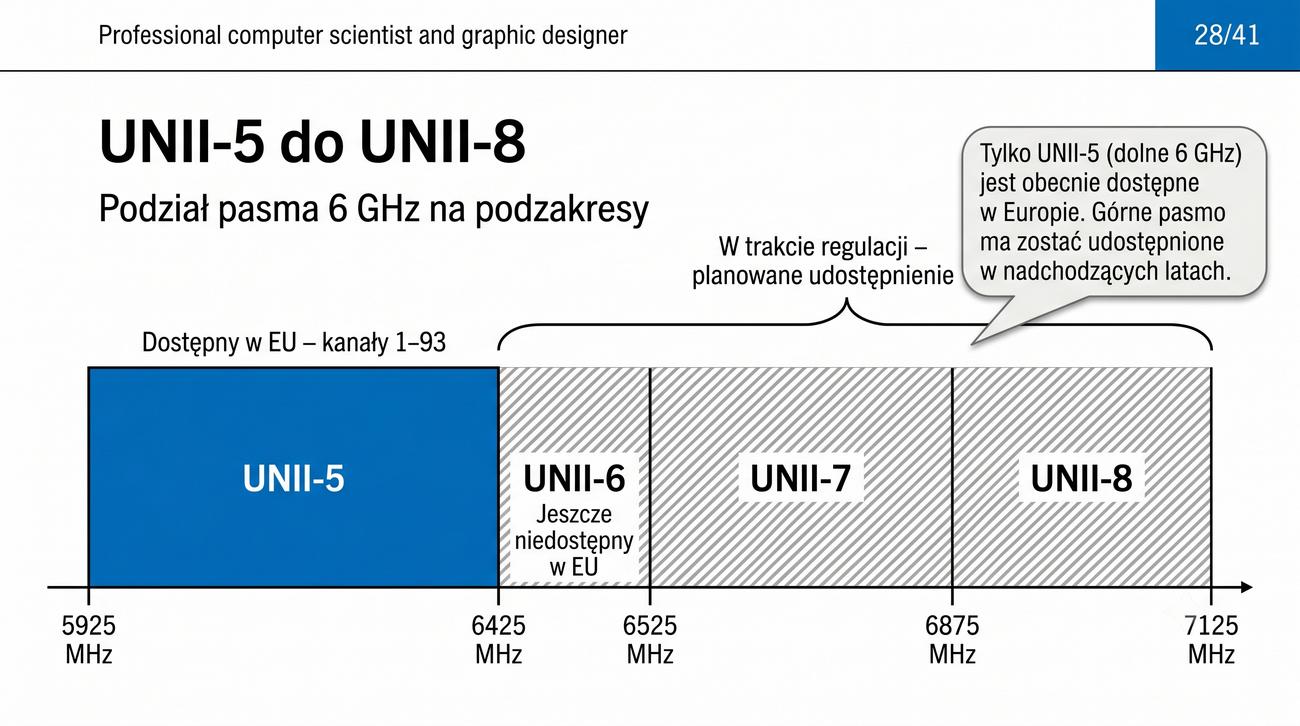 Podział 6 GHz na UNII-5 do UNII-8