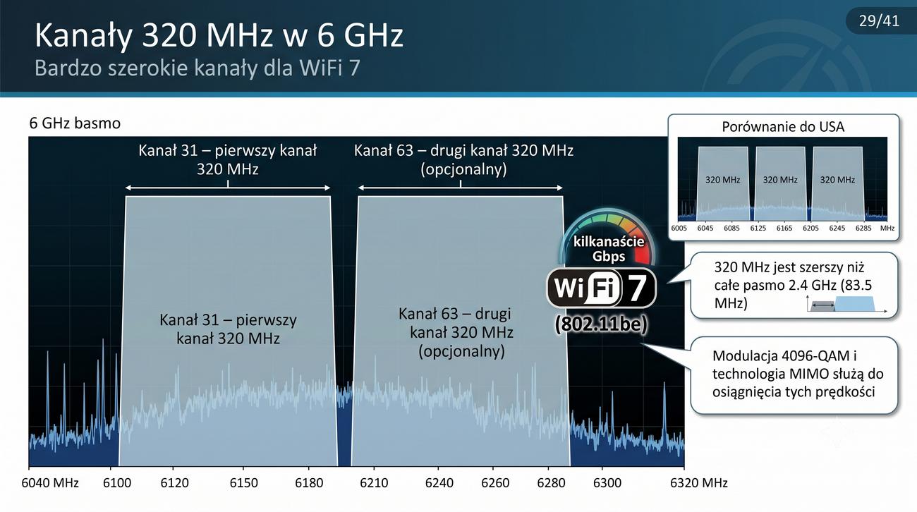 Widmo 6 GHz z kanałem 320 MHz