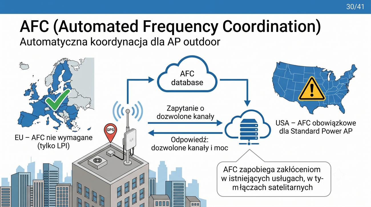 AP outdoor 6 GHz łączący się z AFC