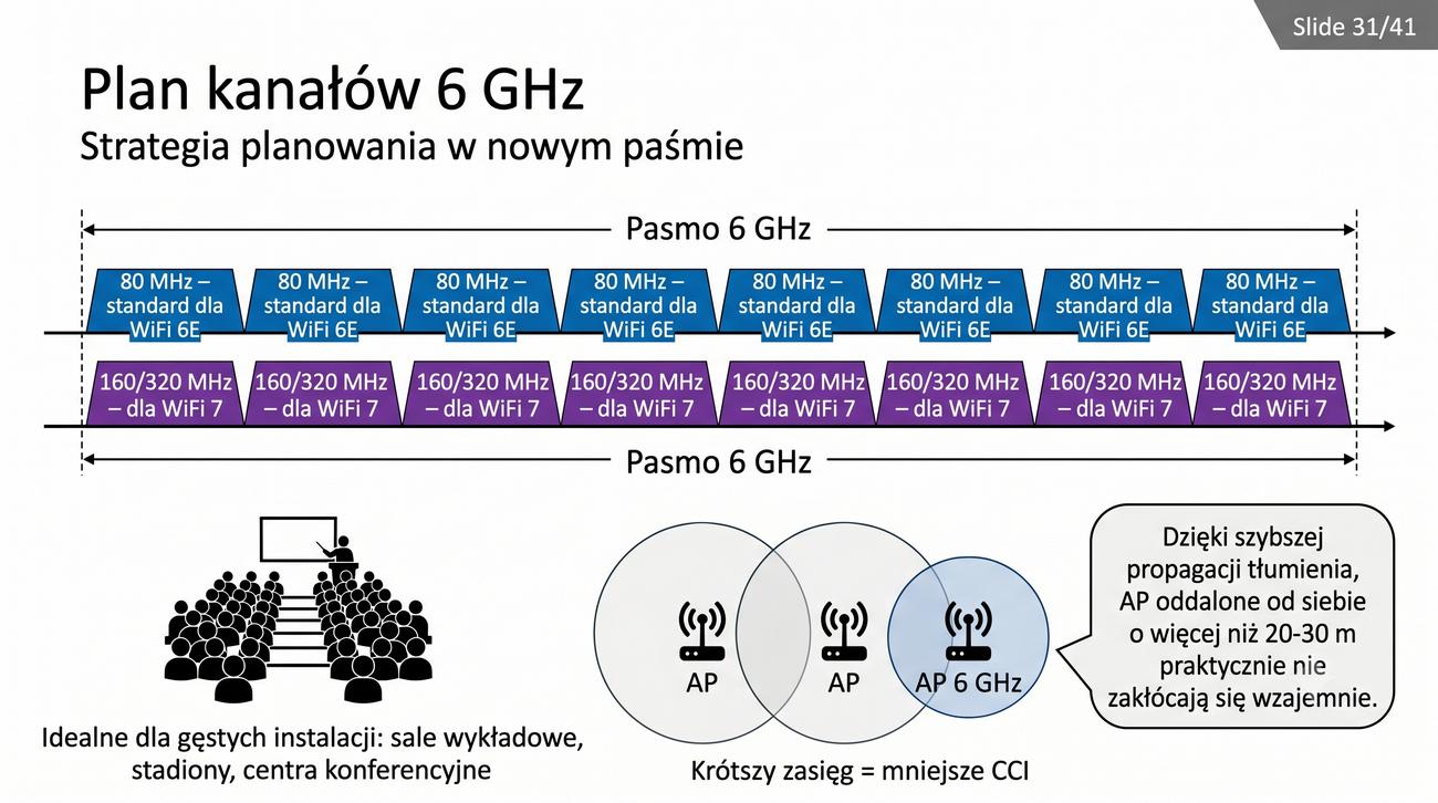 Plan kanałów 6 GHz z 80 i 160 MHz