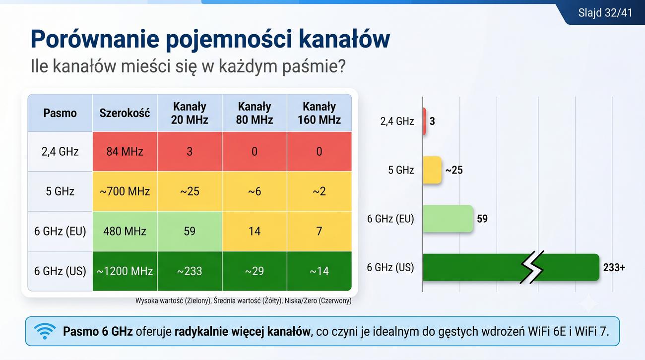 Tabela porównawcza pojemności pasm