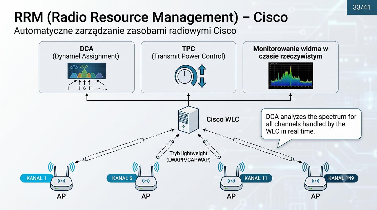 Schemat RRM w Cisco WLC