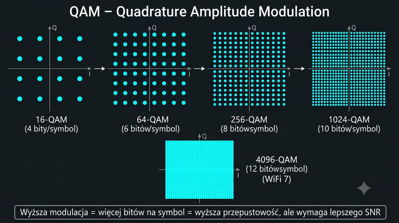 Cztery konstelacje QAM: 16, 64, 256, 1024