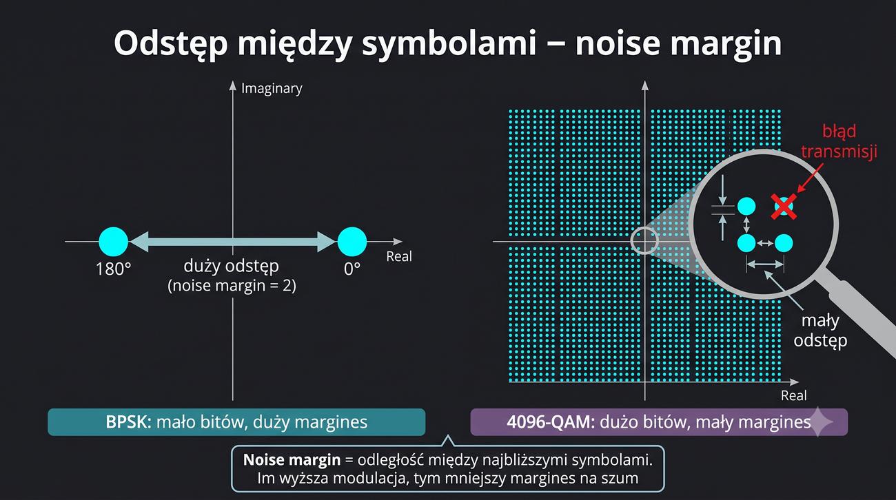 BPSK (duże odstępy) vs 4096-QAM (małe odstępy)