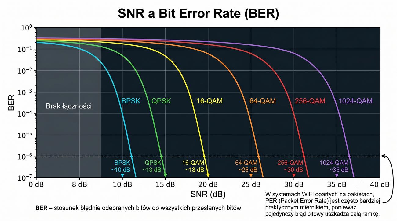 Wykres SNR vs BER dla różnych modulacji