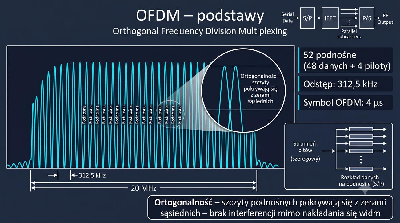 Widmo OFDM – wiele wąskich podnośnych obok siebie