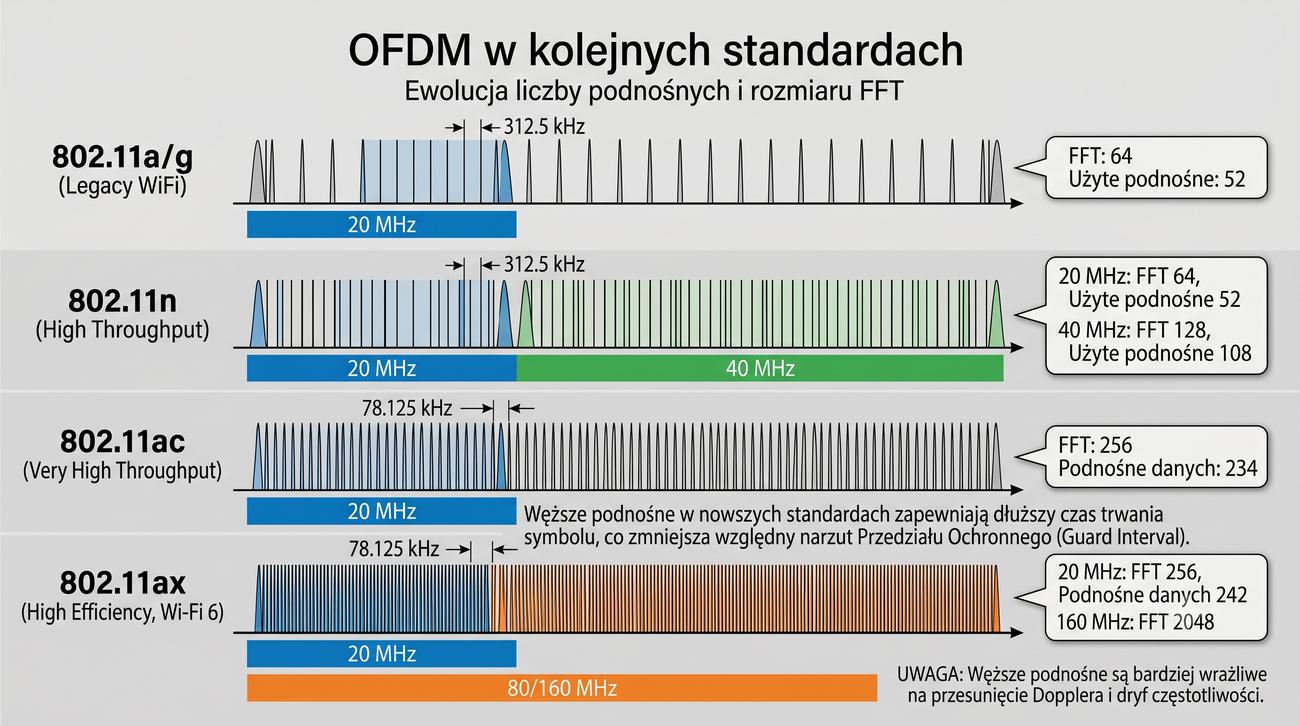 Porównanie liczby podnośnych w kolejnych standardach