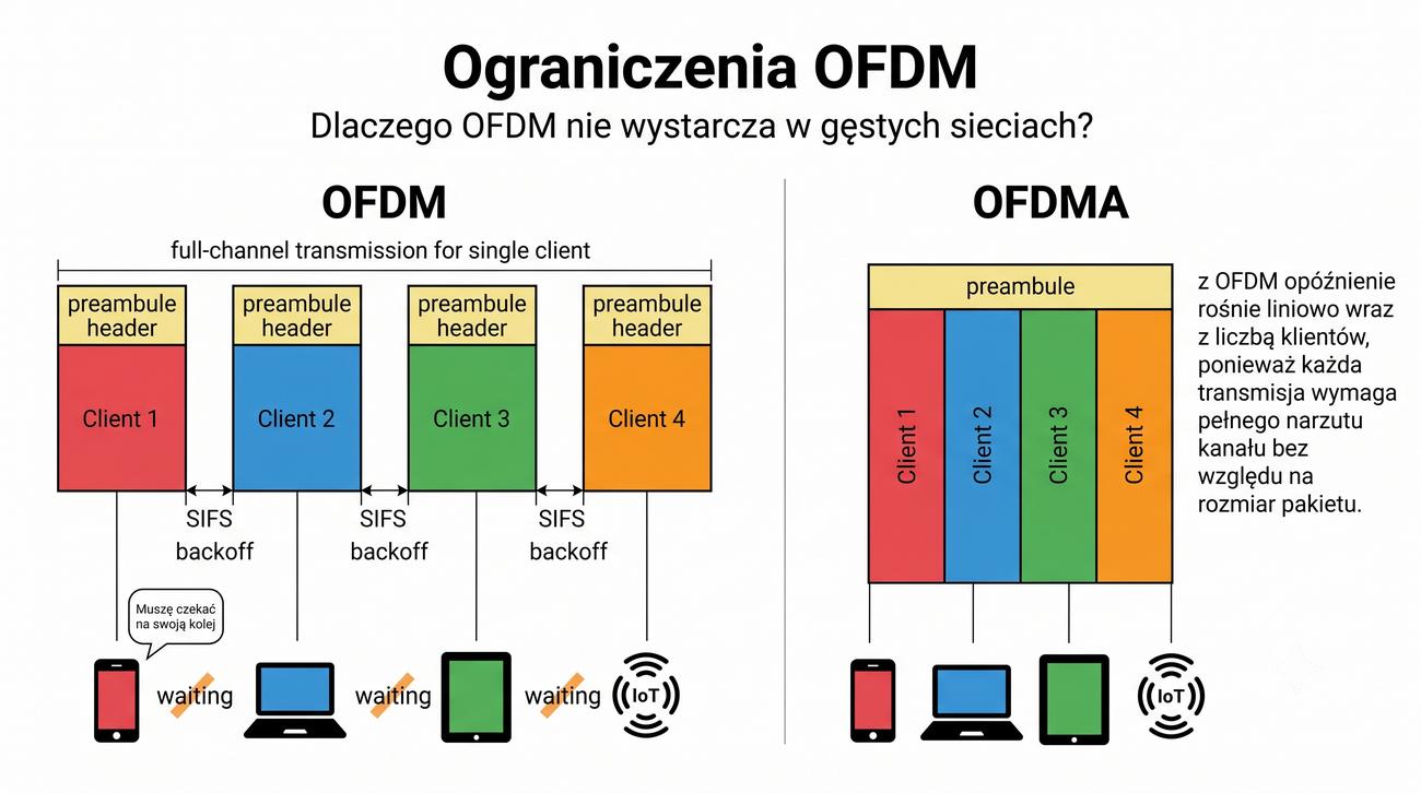 OFDM – jeden klient zajmuje całe pasmo, reszta czeka