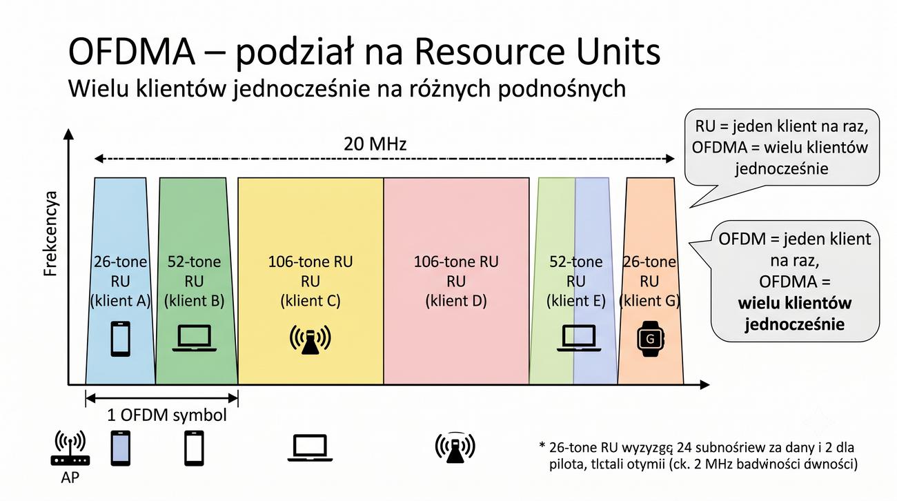 OFDMA – kanał podzielony na RU, każdy inny klient
