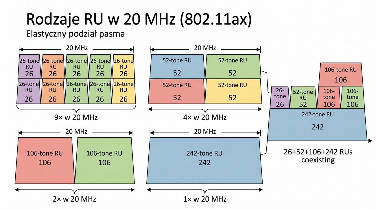 20 MHz podzielone na różne kombinacje RU