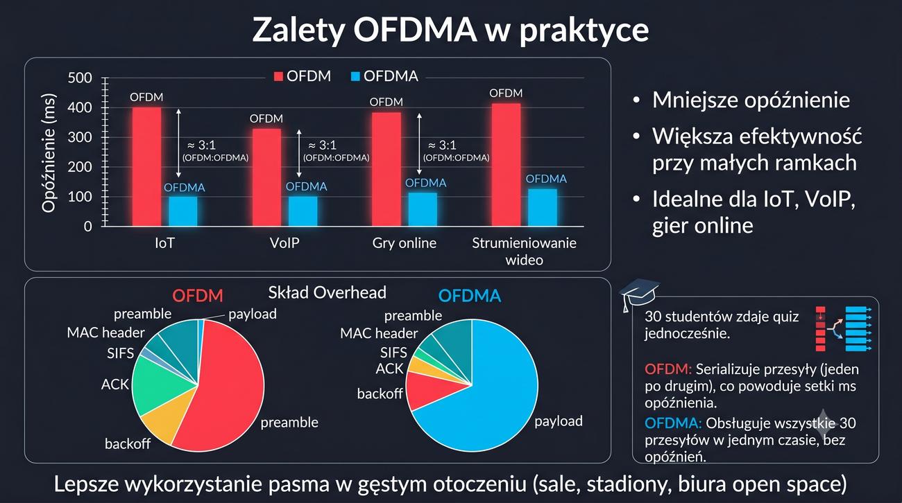 Wykres opóźnienia: OFDM vs OFDMA