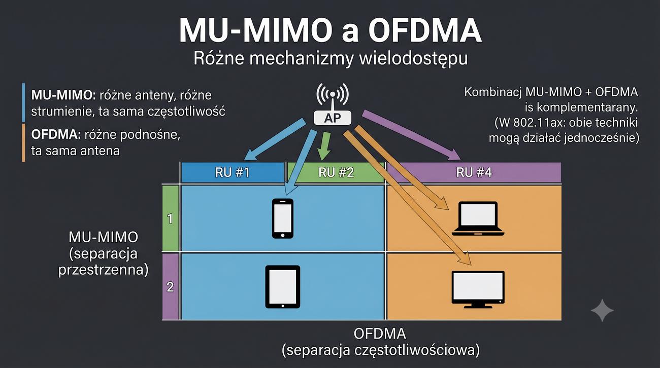 Macierz 2x2: MU-MIMO + OFDMA = 4 klientów jednocześnie