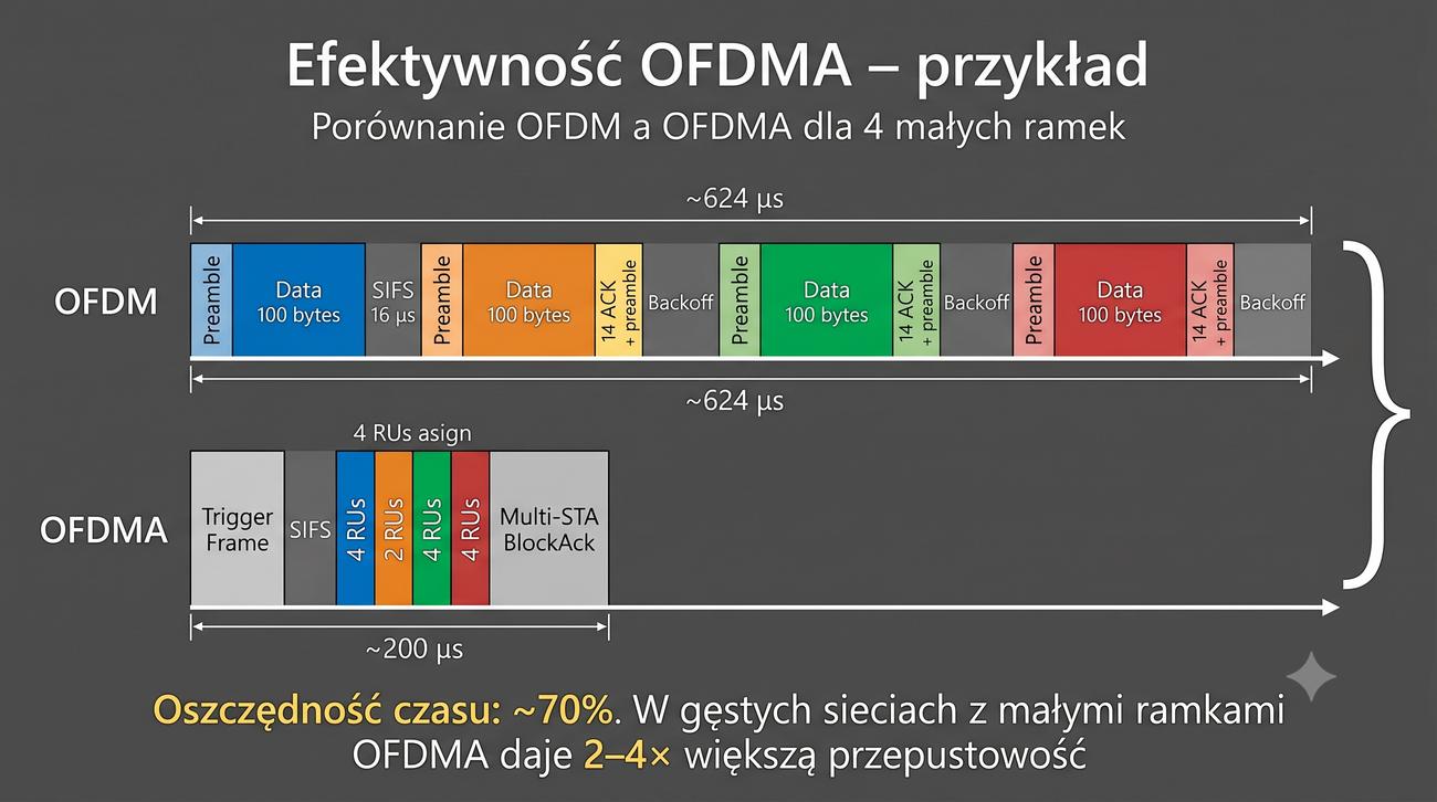 Oś czasu OFDM vs OFDMA dla 4 małych ramek