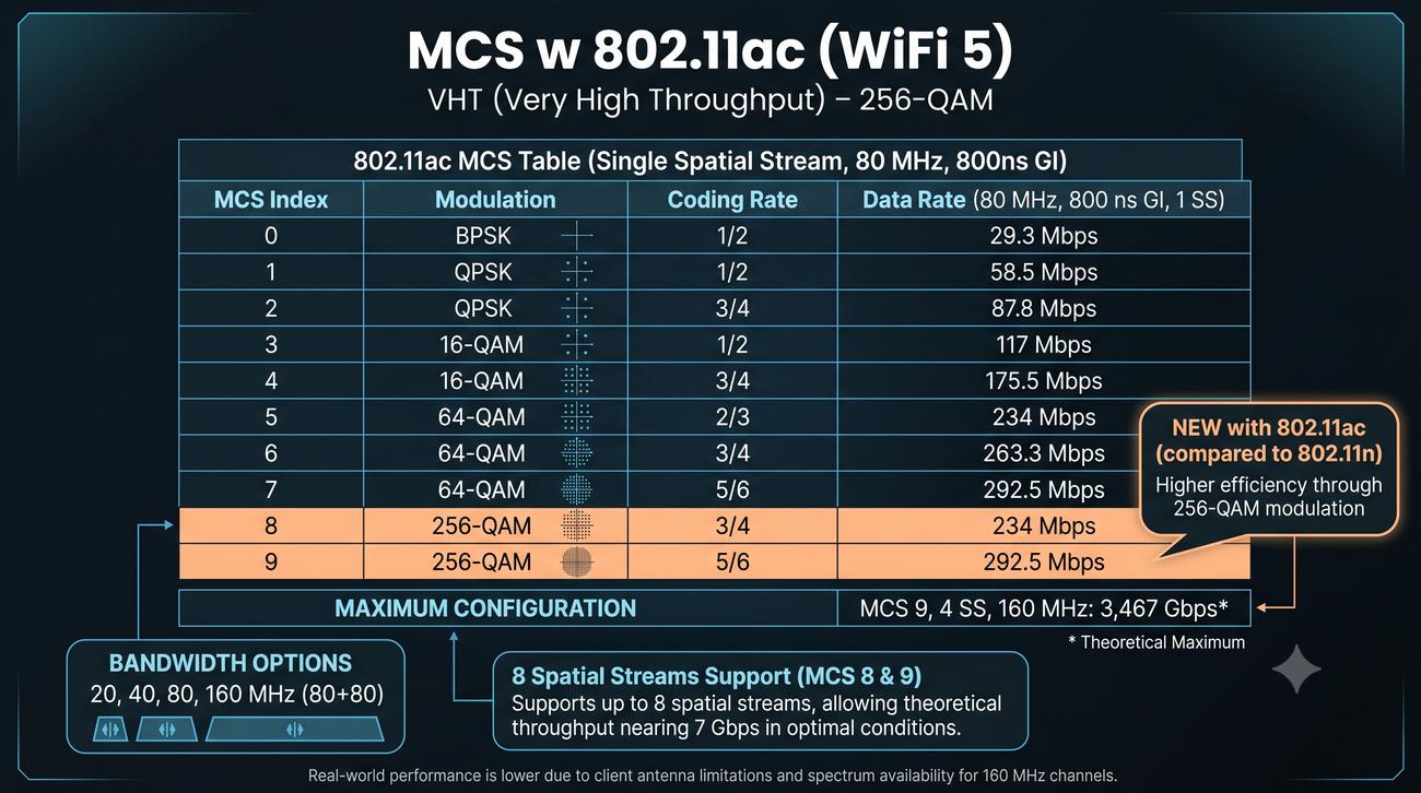 Tabela MCS 802.11ac dla 80 MHz