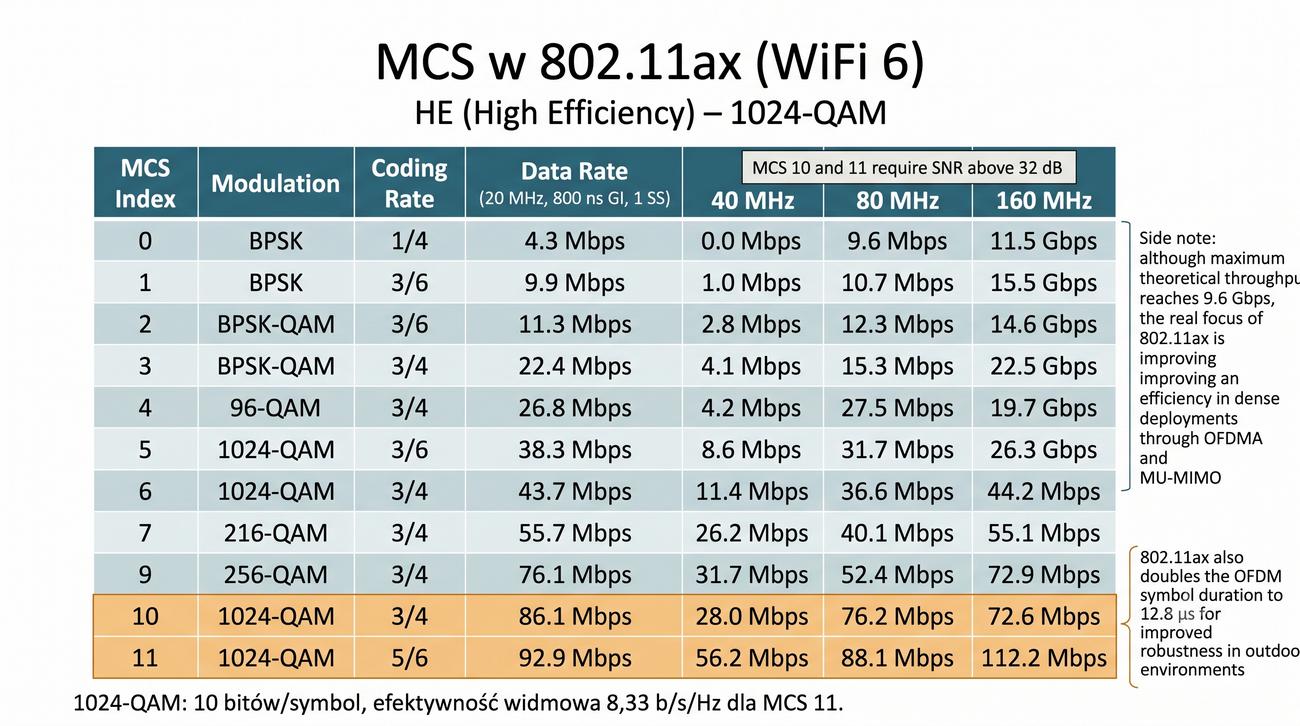 Tabela MCS 0-11 z szybkościami dla 20, 40, 80, 160 MHz
