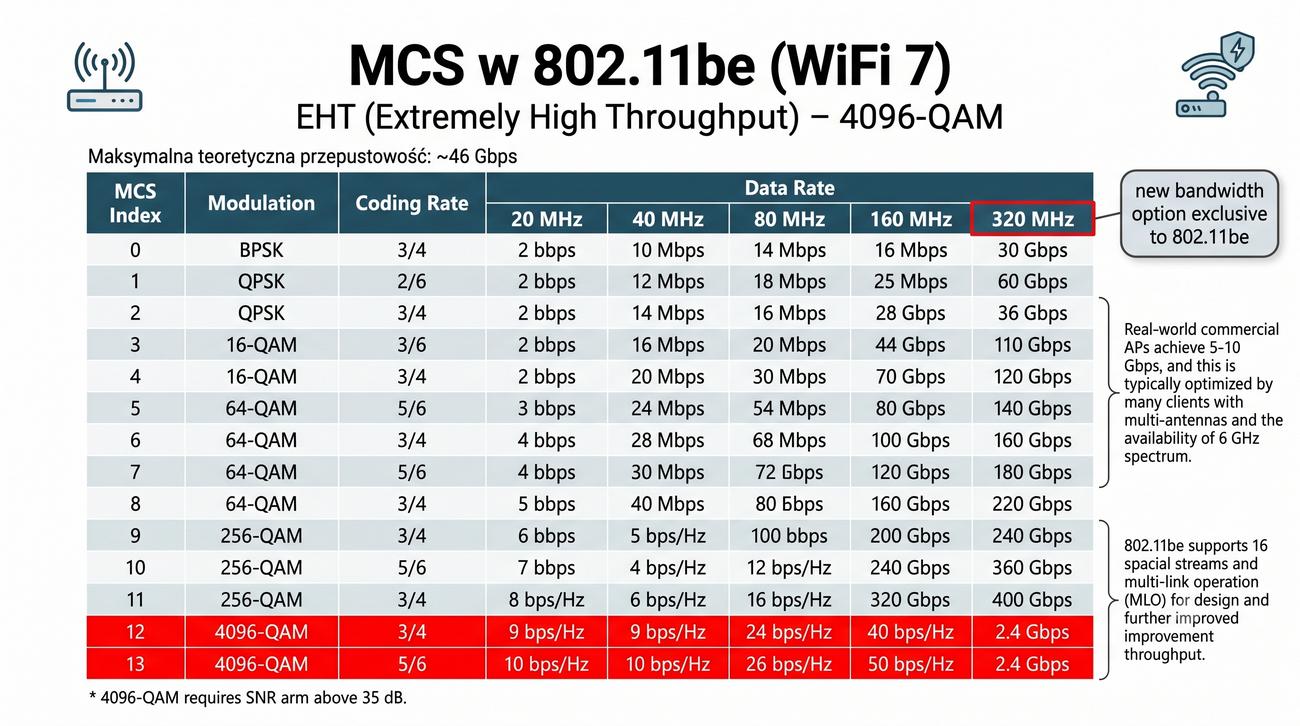 Tabela MCS 0-13 dla 320 MHz