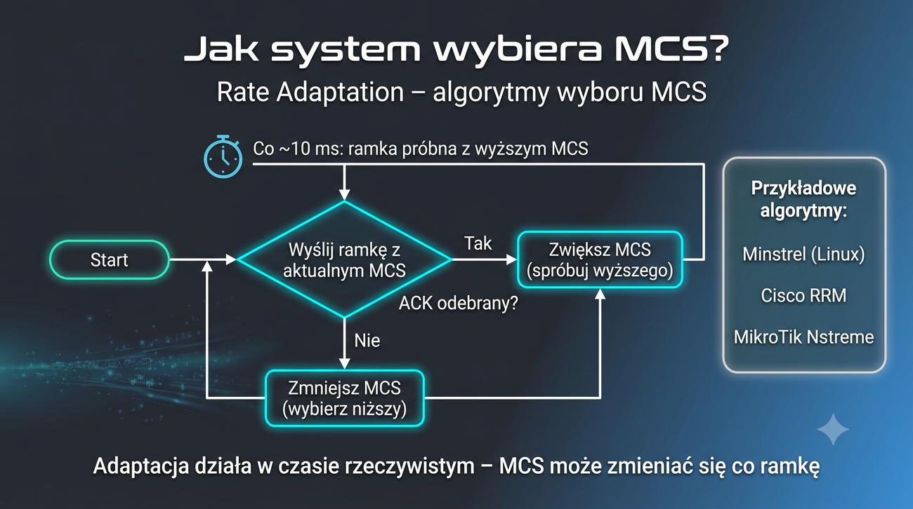 Diagram adaptacji MCS: próba → ACK → wyższy MCS vs brak ACK → niższy MCS