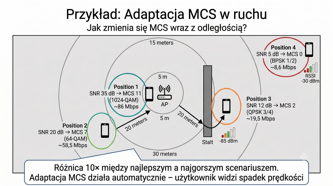 Trzy pozycje klienta z różnymi MCS