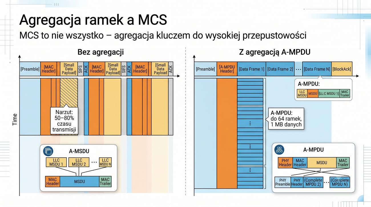 Agregacja zwiększająca przepustowość