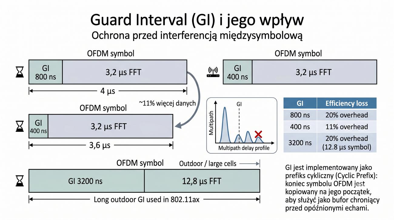 Dwa symbole z GI: 800 ns vs 400 ns